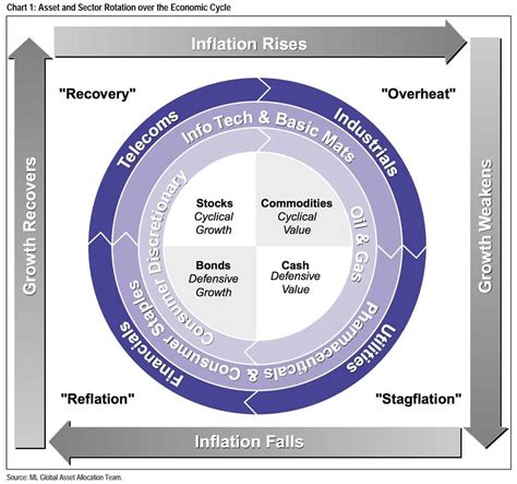 merrill lynch investment clock|The Investment Clock